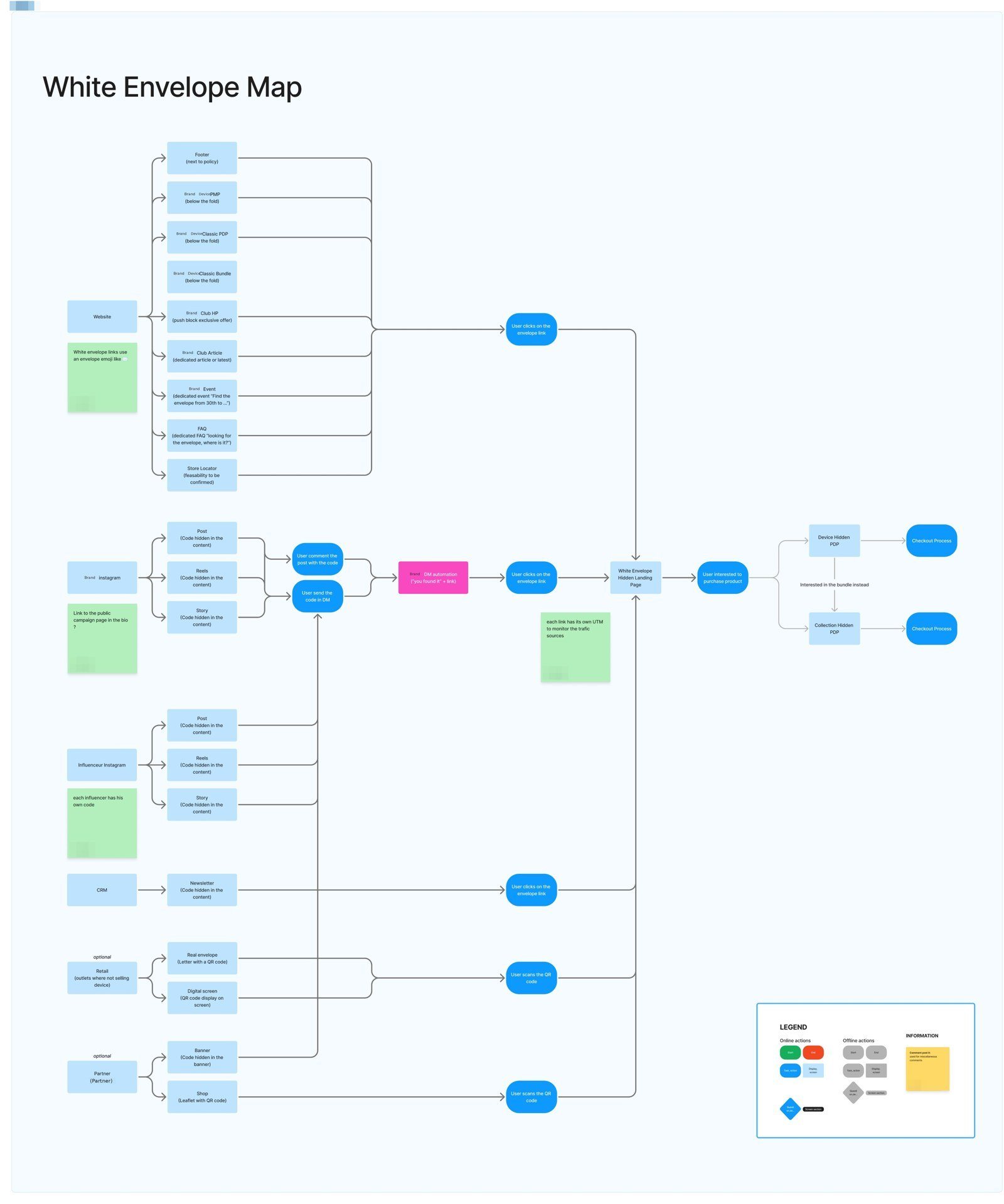 Channel map: website, Instagram, influencer, CRM, retail and partner entry points converging on a hidden landing page and checkout