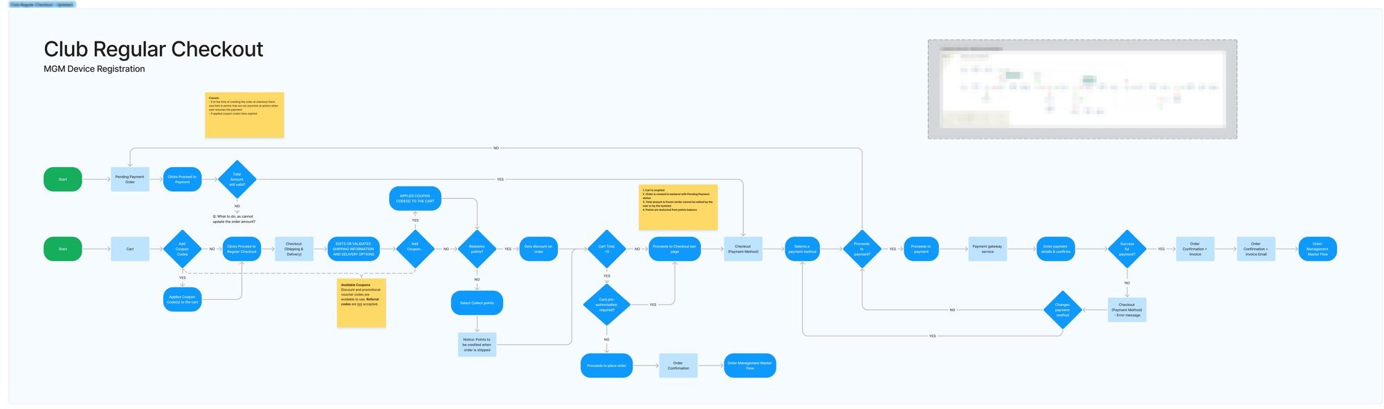 Flow diagram of the club checkout: coupon checks, points redemption, payment authorisation, error and retry paths, and order confirmation