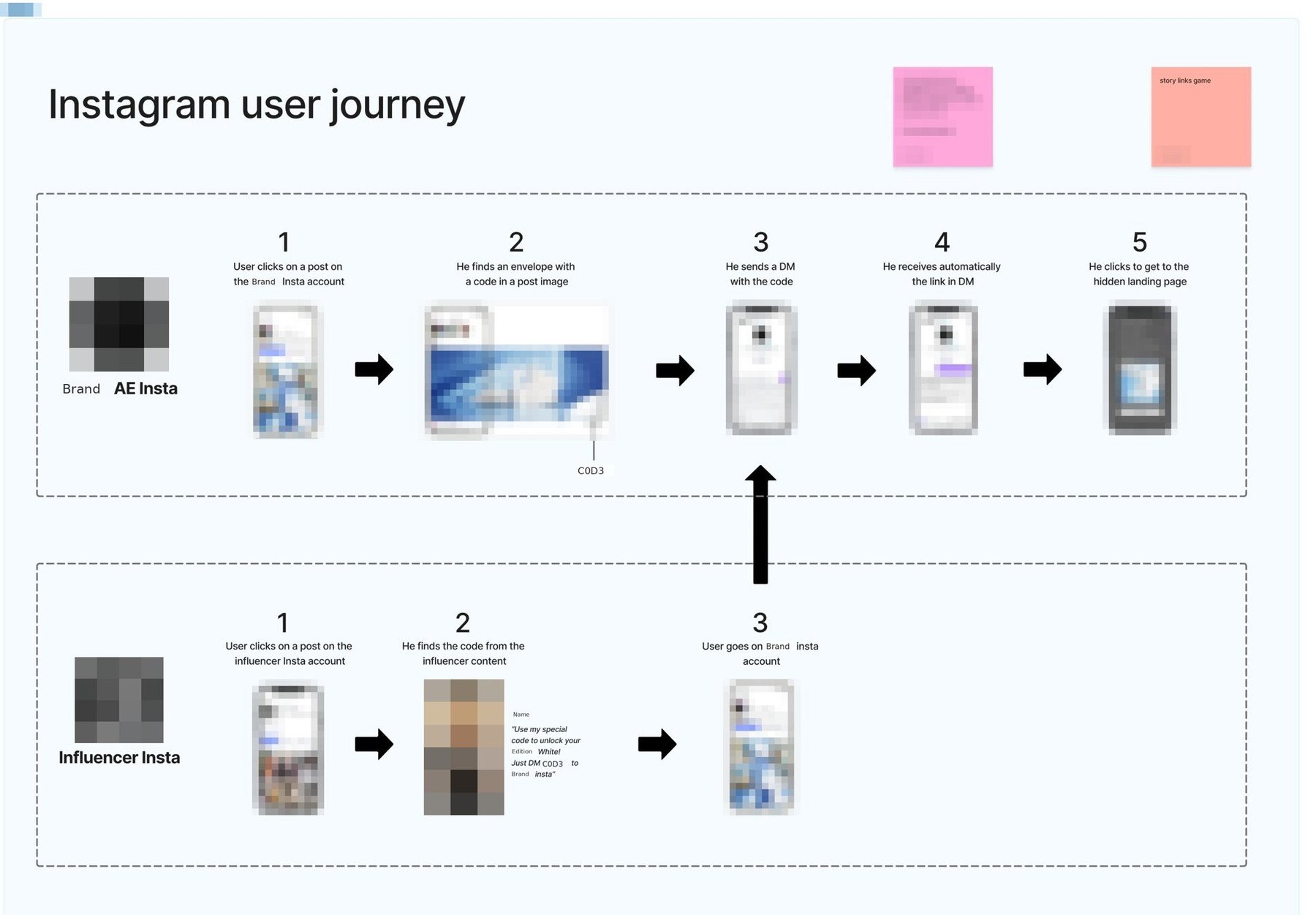 Instagram journey in five steps, from finding a hidden code in a post to receiving the link by DM and reaching the hidden page